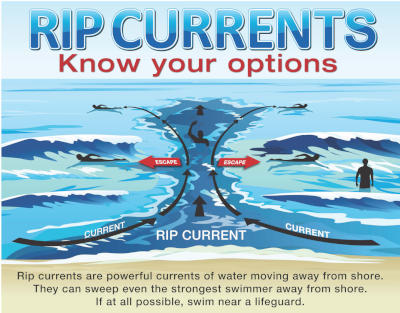 A graphic depicting a RIP current and options for swimmers to escape. Outflowing water causes a break in the waves. Swim parallel to the shore to escape the current, don't swim against it. Text Reads: Rip Currents Know Your Options. Rip currents are powerful currents of water moving away from shore. They can sweep even the strongest swimmer away from shore. If at all possible, swim near a lifeguard. Source: NOAA NWS